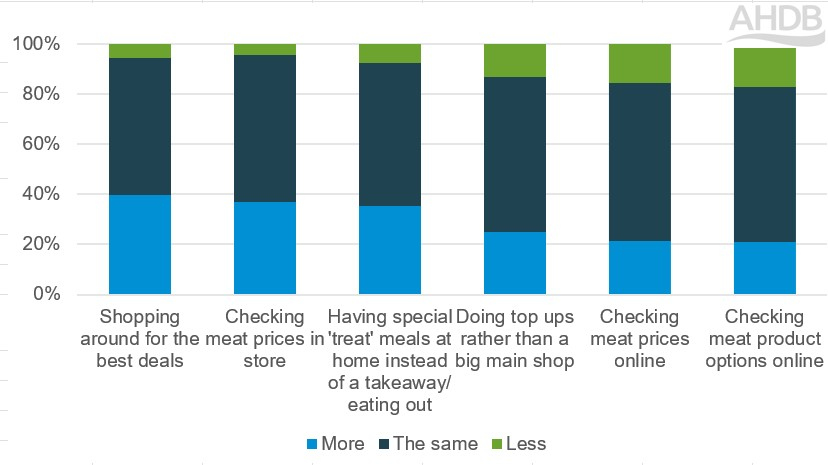 Stacked bar chart showing consumers behaviour when planning what to buy